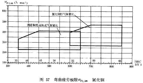 漸開線圓柱齒輪承載能力計算方法載荷、有關系數及疲勞極限