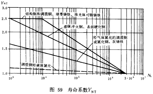 漸開線圓柱齒輪承載能力計算方法載荷、有關系數及疲勞極限