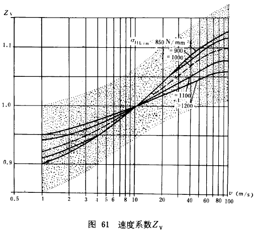 漸開線圓柱齒輪承載能力計算方法載荷、有關系數及疲勞極限