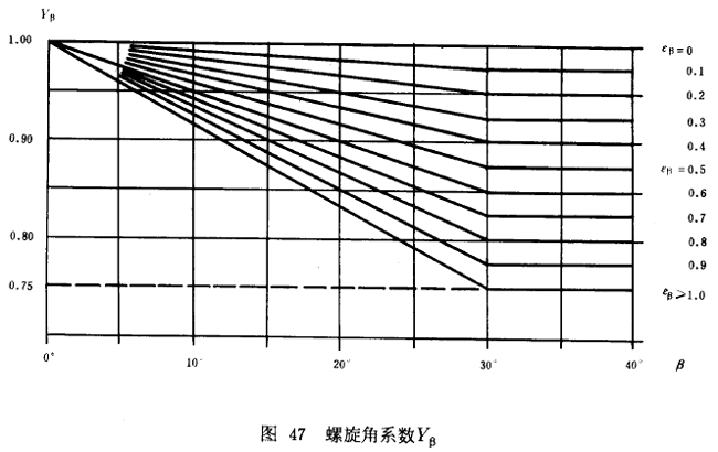 漸開線圓柱齒輪承載能力計算方法載荷、有關系數及疲勞極限