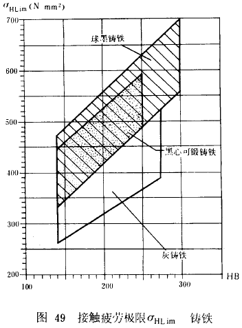 漸開線圓柱齒輪承載能力計算方法載荷、有關系數及疲勞極限