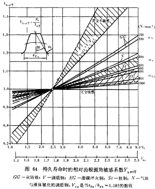 漸開線圓柱齒輪承載能力計算方法載荷、有關系數及疲勞極限