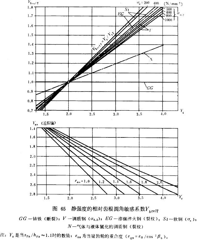 漸開線圓柱齒輪承載能力計算方法載荷、有關系數及疲勞極限