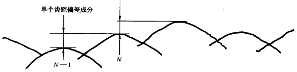 圓柱齒輪 檢驗實施規範 第1部分：輪齒同側齒面的檢驗切向綜合偏差的檢驗