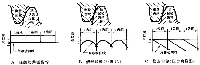 圓柱齒輪 檢驗實施規範 第1部分：輪齒同側齒面的檢驗切向綜合偏差的檢驗