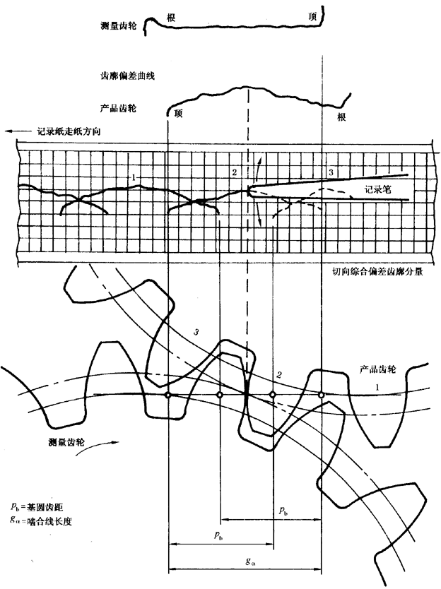 圓柱齒輪 檢驗實施規範 第1部分：輪齒同側齒面的檢驗切向綜合偏差的檢驗