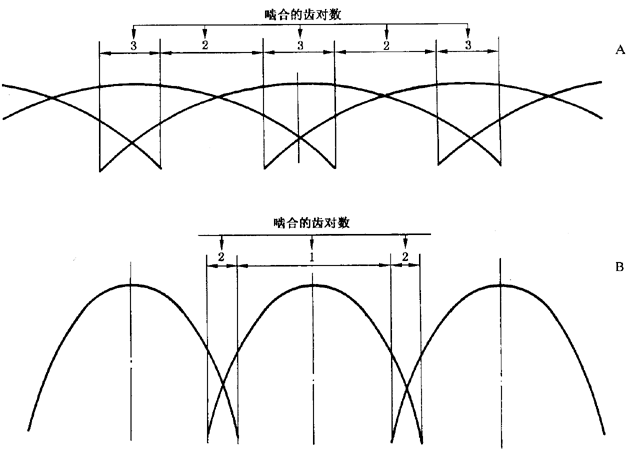 圓柱齒輪 檢驗實施規範 第1部分：輪齒同側齒面的檢驗切向綜合偏差的檢驗