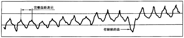 圓柱齒輪 檢驗實施規範 第1部分：輪齒同側齒面的檢驗切向綜合偏差的檢驗
