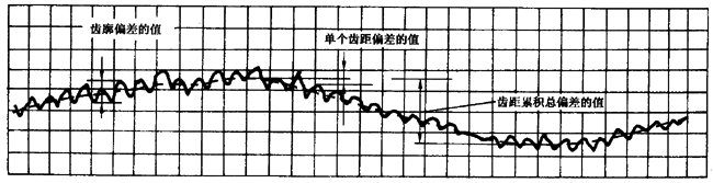 圓柱齒輪 檢驗實施規範 第1部分：輪齒同側齒面的檢驗切向綜合偏差的檢驗