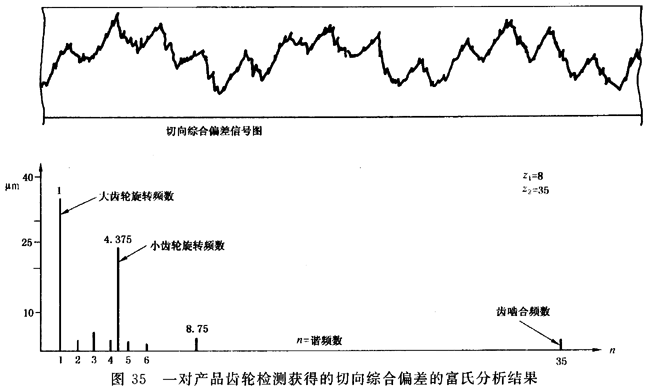 圓柱齒輪 檢驗實施規範 第1部分：輪齒同側齒面的檢驗切向綜合偏差的檢驗