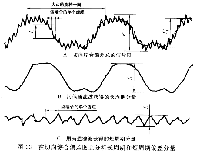 圓柱齒輪 檢驗實施規範 第1部分：輪齒同側齒面的檢驗切向綜合偏差的檢驗