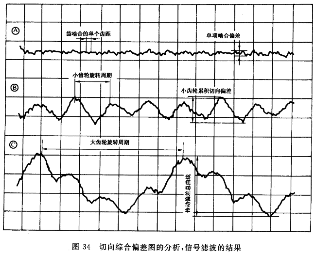圓柱齒輪 檢驗實施規範 第1部分：輪齒同側齒面的檢驗切向綜合偏差的檢驗