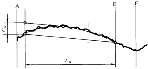 圓柱齒輪 檢驗實施規範 第1部分：輪齒同側齒面的檢驗齒廓偏差的檢驗