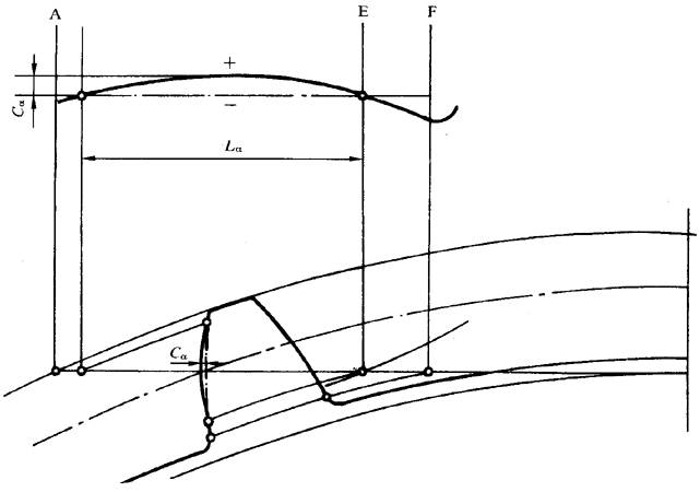 圓柱齒輪 檢驗實施規範 第1部分：輪齒同側齒面的檢驗齒廓偏差的檢驗