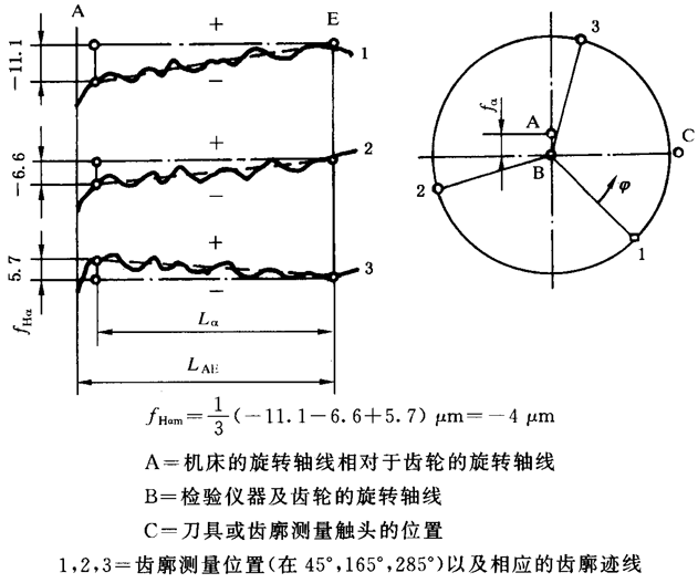 圓柱齒輪 檢驗實施規範 第1部分：輪齒同側齒面的檢驗齒廓偏差的檢驗