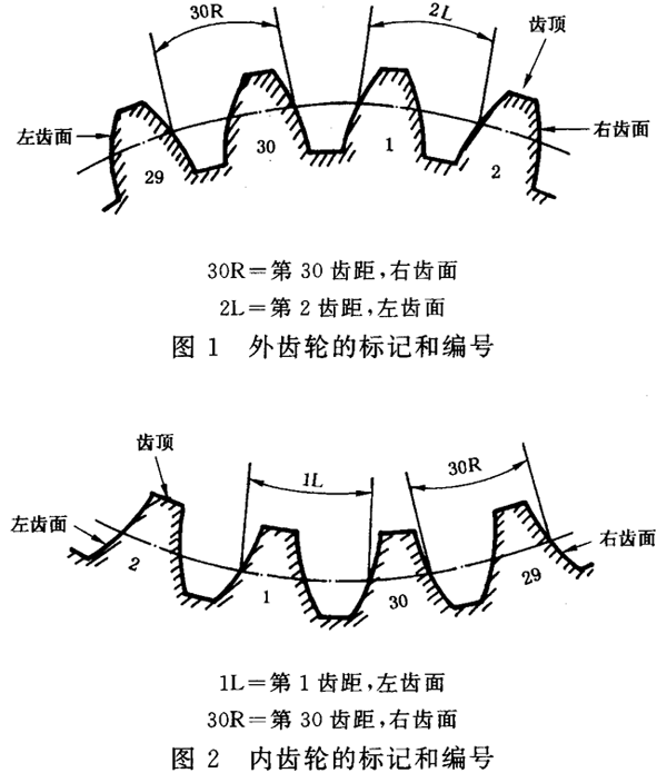 圓柱齒輪 檢驗實施規範 第1部分：輪齒同側齒面的檢驗齒輪的檢驗項目、偏差位置的識别