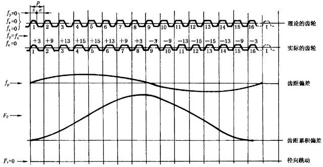 圓柱齒輪檢驗實施規範第2部分：徑向綜合偏差、徑向跳動、齒厚和側隙的檢驗徑向跳動的測量、偏心量的確定