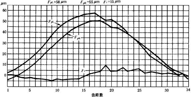 圓柱齒輪檢驗實施規範第2部分：徑向綜合偏差、徑向跳動、齒厚和側隙的檢驗徑向跳動的測量、偏心量的確定