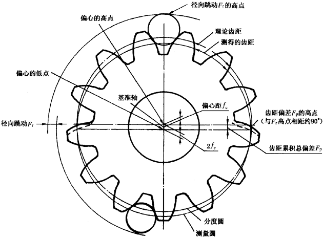 圓柱齒輪檢驗實施規範第2部分：徑向綜合偏差、徑向跳動、齒厚和側隙的檢驗徑向跳動的測量、偏心量的確定
