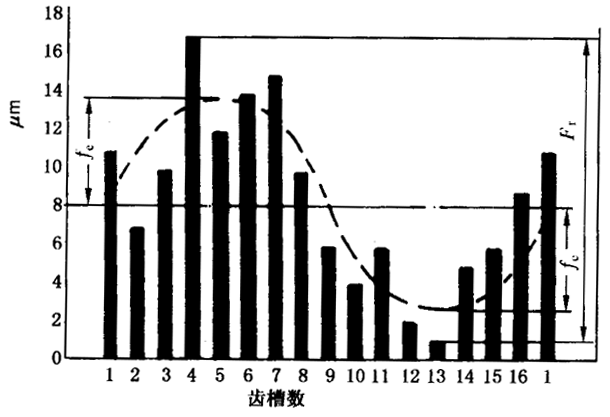圓柱齒輪檢驗實施規範第2部分：徑向綜合偏差、徑向跳動、齒厚和側隙的檢驗徑向跳動的測量、偏心量的確定