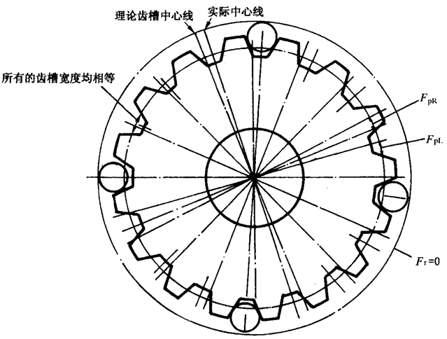 圓柱齒輪檢驗實施規範第2部分：徑向綜合偏差、徑向跳動、齒厚和側隙的檢驗徑向跳動的測量、偏心量的確定