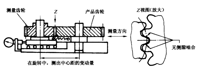 圓柱齒輪檢驗實施規範第2部分：徑向綜合偏差、徑向跳動、齒厚和側隙的檢驗徑向綜合偏差的測量