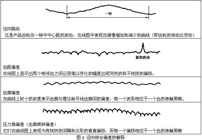 圓柱齒輪檢驗實施規範第2部分：徑向綜合偏差、徑向跳動、齒厚和側隙的檢驗徑向綜合偏差的測量