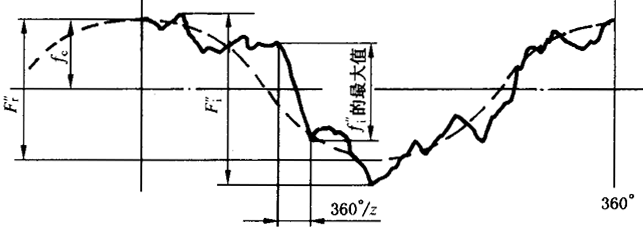 圓柱齒輪檢驗實施規範第2部分：徑向綜合偏差、徑向跳動、齒厚和側隙的檢驗徑向綜合偏差的測量