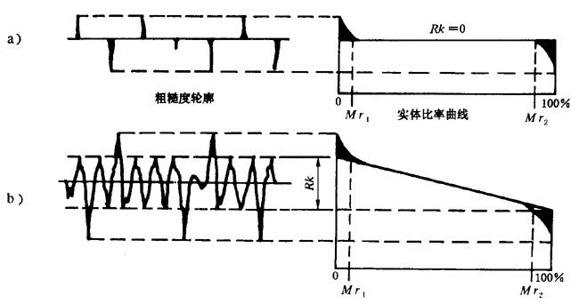 圓柱齒輪 檢驗實施規範 第4部分：表面結構和輪齒接觸斑點的檢驗齒輪齒面表面粗糙度的測量