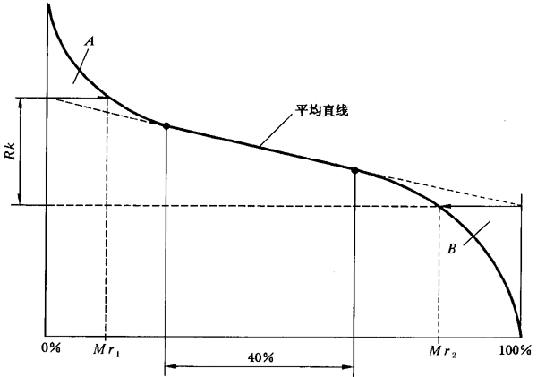 圓柱齒輪 檢驗實施規範 第4部分：表面結構和輪齒接觸斑點的檢驗齒輪齒面表面粗糙度的測量