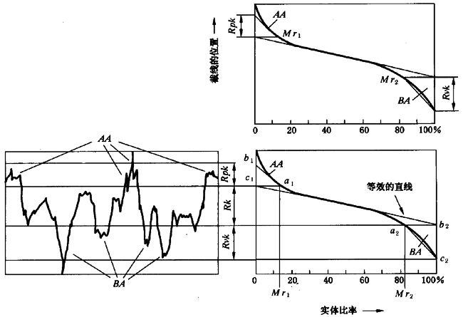 圓柱齒輪 檢驗實施規範 第4部分：表面結構和輪齒接觸斑點的檢驗齒輪齒面表面粗糙度的測量
