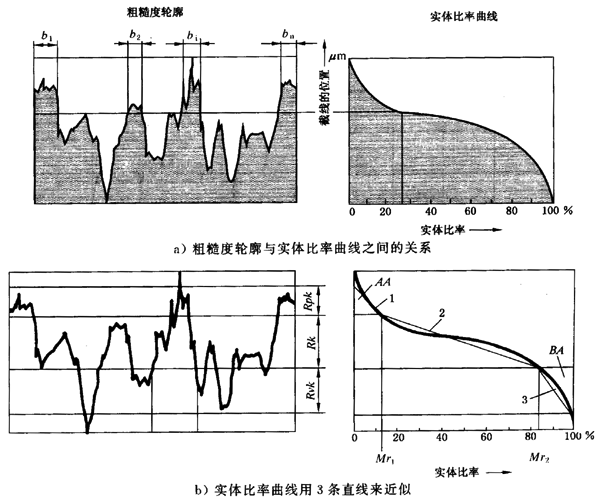 圓柱齒輪 檢驗實施規範 第4部分：表面結構和輪齒接觸斑點的檢驗齒輪齒面表面粗糙度的測量