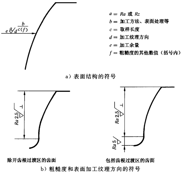 圓柱齒輪 檢驗實施規範 第4部分：表面結構和輪齒接觸斑點的檢驗圖樣上應标注的數據、測量儀器