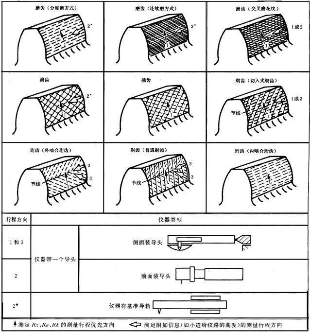 圓柱齒輪 檢驗實施規範 第4部分：表面結構和輪齒接觸斑點的檢驗圖樣上應标注的數據、測量儀器