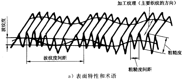圓柱齒輪 檢驗實施規範 第4部分：表面結構和輪齒接觸斑點的檢驗符号和定義