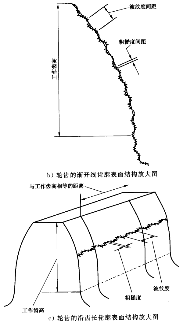 圓柱齒輪 檢驗實施規範 第4部分：表面結構和輪齒接觸斑點的檢驗符号和定義