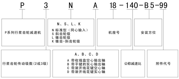 P系列行星齒輪減速器型号标記